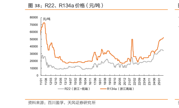 一起讨论下R22、R134a 价格（元吨）