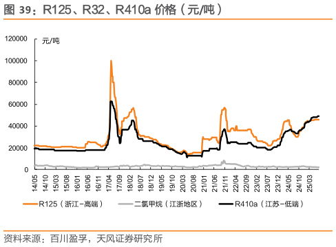 你知道R125、R32、R410a 价格（元吨）