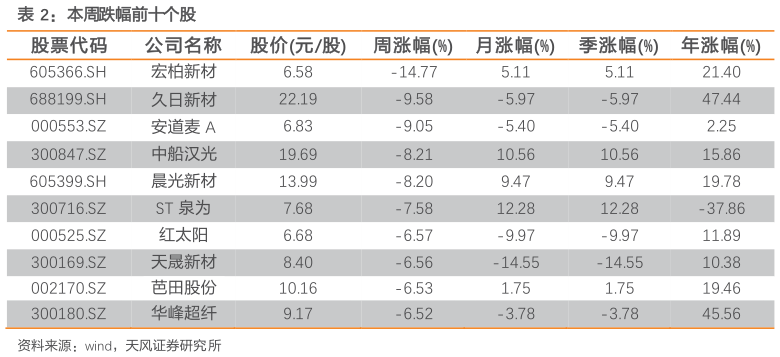 请问一下本周跌幅前十个股
