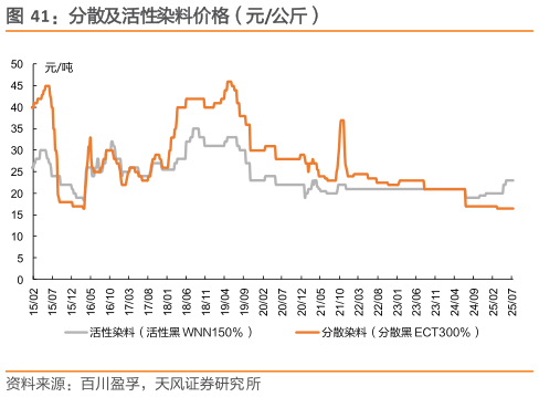 如何解释分散及活性染料价格（元公斤）