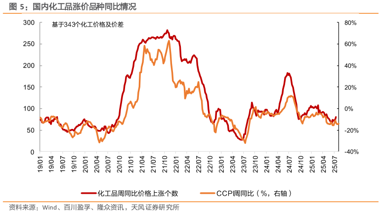 如何了解国内化工品涨价品种同比情况
