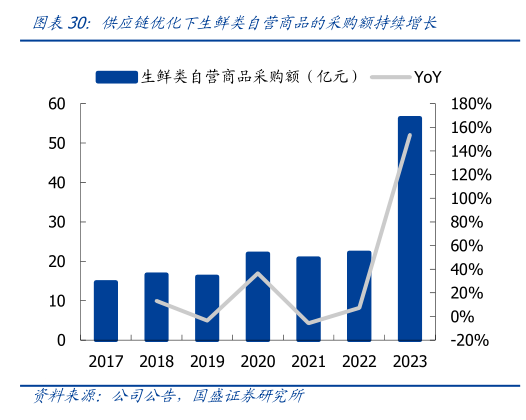 如何了解供应链优化下生鲜类自营商品的采购额持续增长