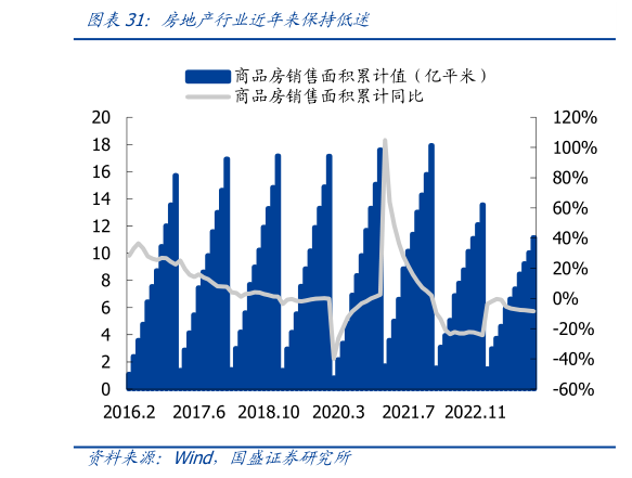 一起讨论下房地产行业近年来保持低迷