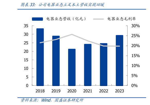 请问一下公司电器业态立足本土营收实现回暖