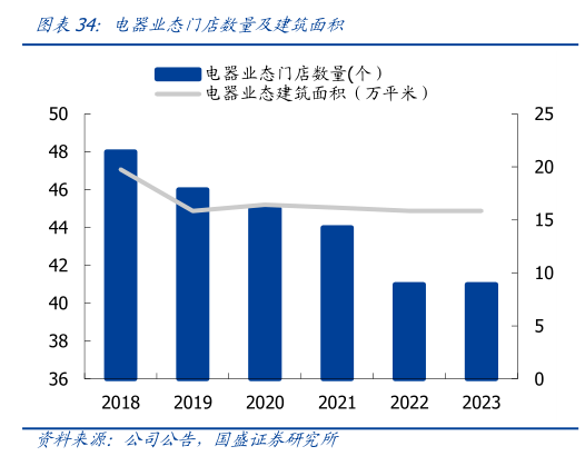 想问下各位网友电器业态门店数量及建筑面积