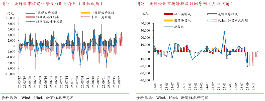 如何才能央行短期流动性净投放时间序列（日频视角）央行公开市场净投放时间序列（月频视角）?