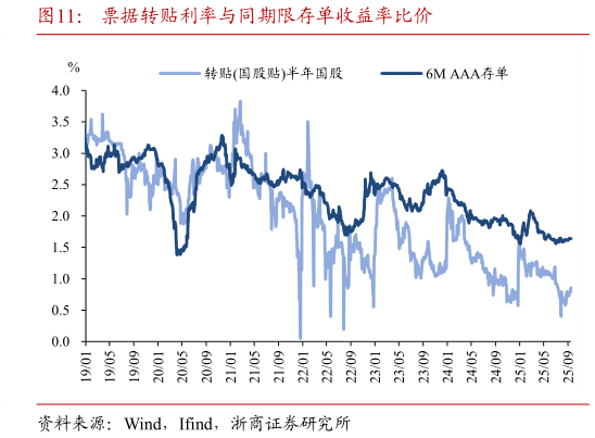 怎样理解票据转贴利率与同期限存单收益率比价?