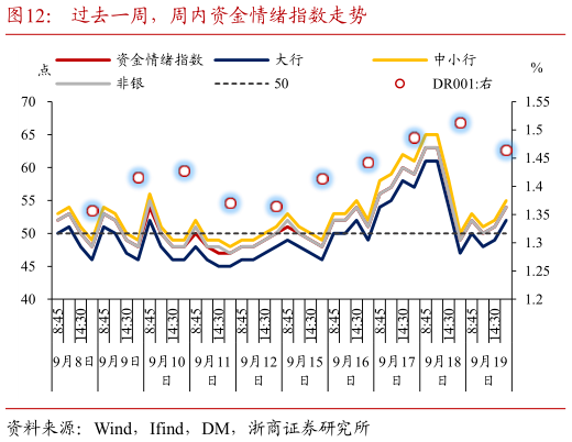 想问下各位网友过去一周，周内资金情绪指数走势?