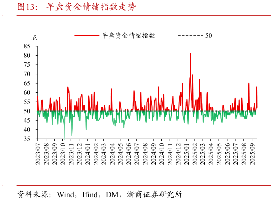 咨询下各位早盘资金情绪指数走势?