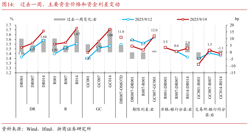 如何了解过去一周，主要资金价格和资金利差变动?
