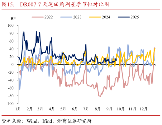 想关注一下DR007-7 天逆回购利差季节性对比图?