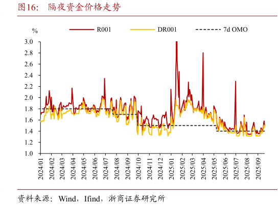 谁能回答隔夜资金价格走势?