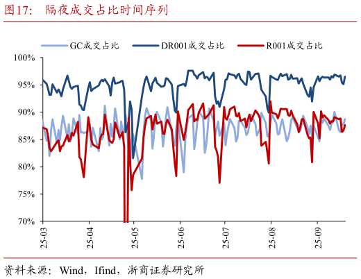 如何看待隔夜成交占比时间序列?