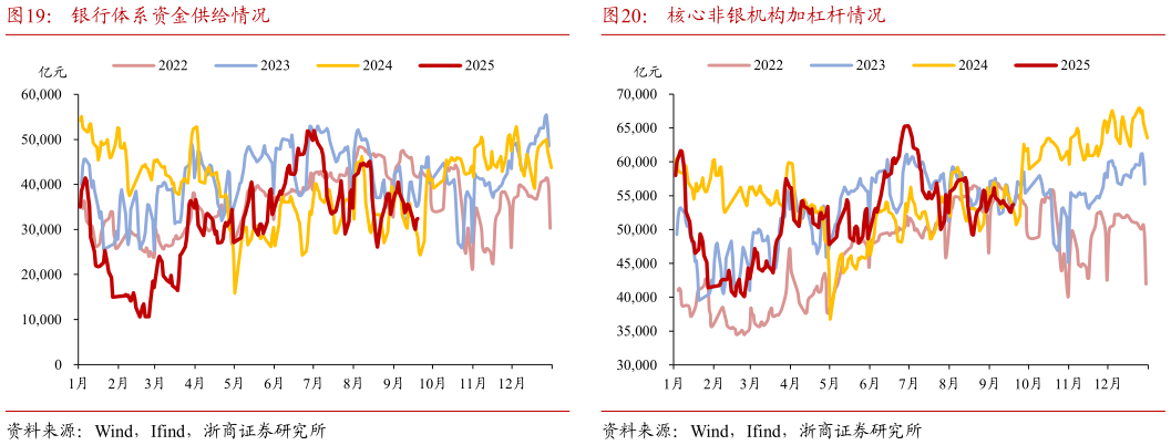 如何看待银行体系资金供给情况?