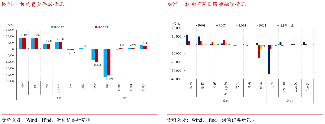 一起讨论下机构资金供需情况 核心非银机构加杠杆情况 机构不同期限净融资情况?