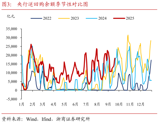 我想了解一下央行逆回购余额季节性对比图?