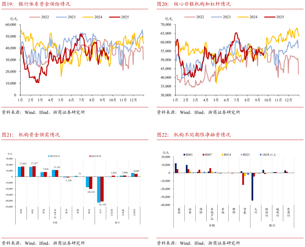 如何才能核心非银机构加杠杆情况 机构不同期限净融资情况?