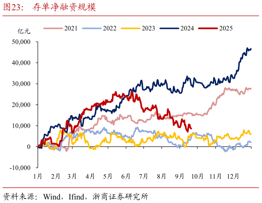 想问下各位网友存单净融资规模?