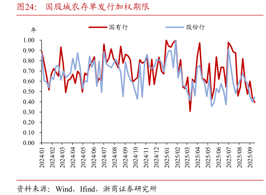你知道国股城农存单发行加权期限?