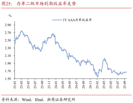 咨询大家存单二级市场到期收益率走势?