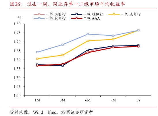 如何了解过去一周，同业存单一二级市场平均收益率?
