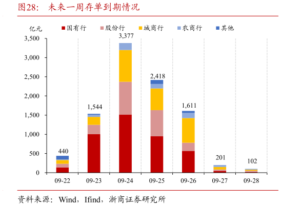 如何解释未来一周存单到期情况?
