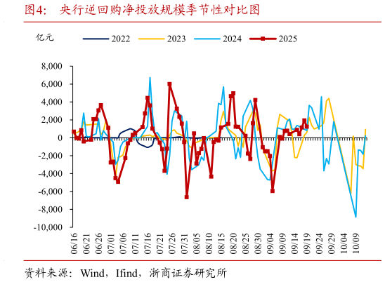 咨询下各位央行逆回购净投放规模季节性对比图?