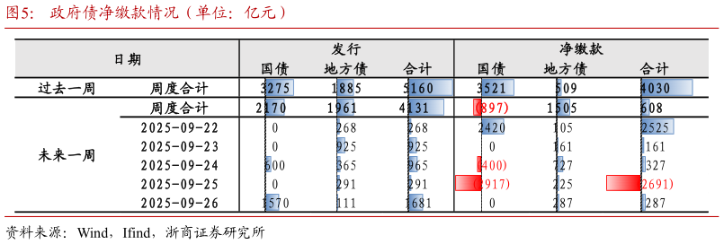谁知道政府债净缴款情况（单位：亿元）?
