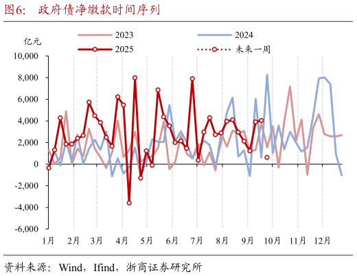 请问一下政府债净缴款时间序列?