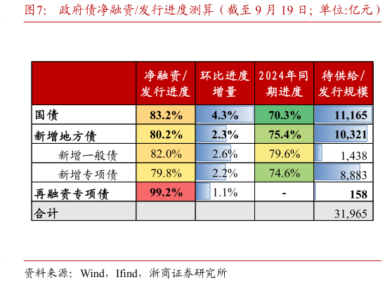 谁知道政府债净融资发行进度测算（截至 9 月 19 日  单位:亿元）?
