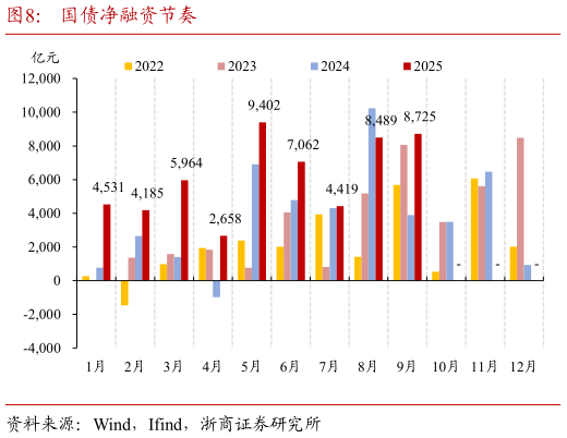 谁知道国债净融资节奏?