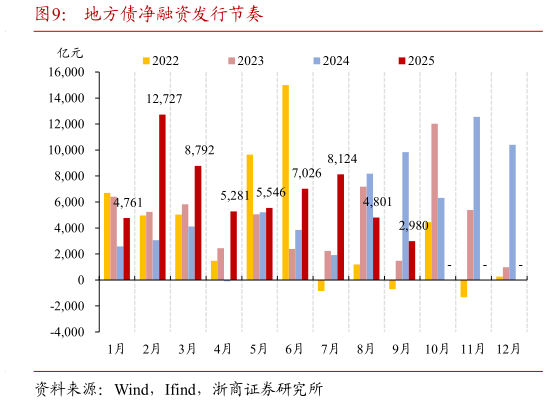 一起讨论下地方债净融资发行节奏?