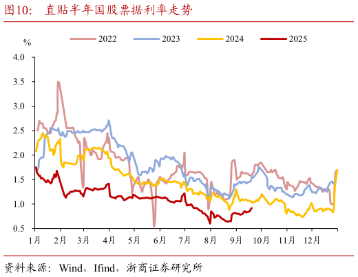 如何解释直贴半年国股票据利率走势?