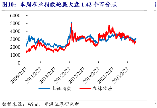 各位网友请教一下本周农业指数跑赢大盘 1.42 个百分点?