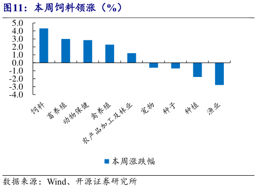 我想了解一下本周饲料领涨(%)?