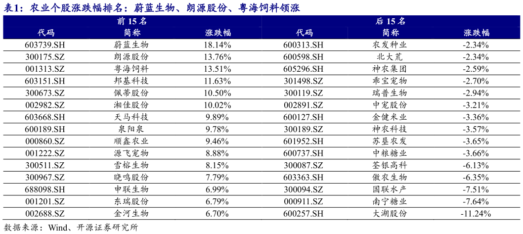 想问下各位网友农业个股涨跌幅排名:蔚蓝生物、朗源股份、粤海饲料领涨?