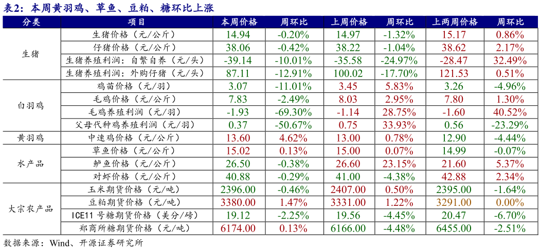 想关注一下本周黄羽鸡、草鱼、豆粕、糖环比上涨?