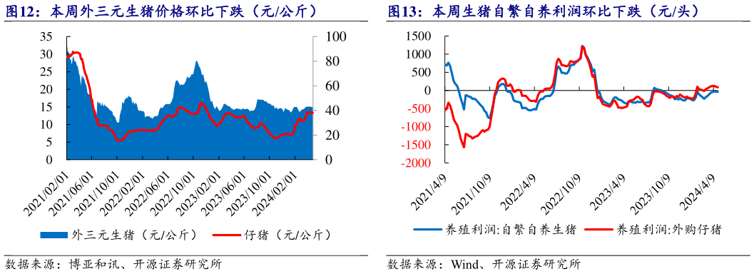 想问下各位网友本周生猪自繁自养利润环比下跌(元头)?