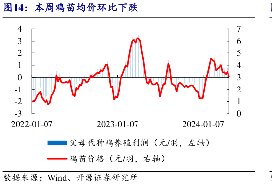 请问一下本周鸡苗均价环比下跌?