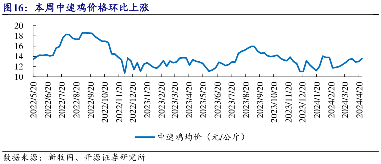 各位网友请教一下本周中速鸡价格环比上涨?