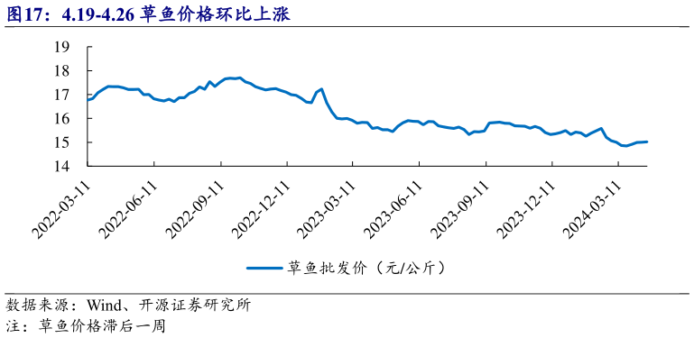想问下各位网友4.19-4.26 草鱼价格环比上涨?