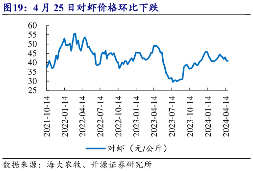 一起讨论下4 月 25 日对虾价格环比下跌?