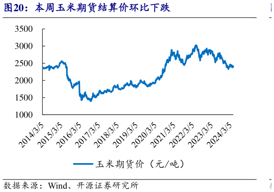 如何才能本周玉米期货结算价环比下跌?