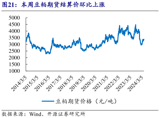 如何了解本周豆粕期货结算价环比上涨?