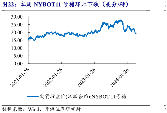怎样理解本周 NYBOT11 号糖环比下跌(美分磅)?