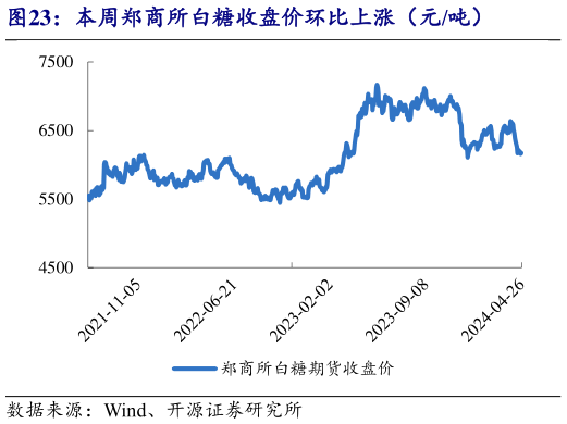 如何才能本周郑商所白糖收盘价环比上涨(元吨)?