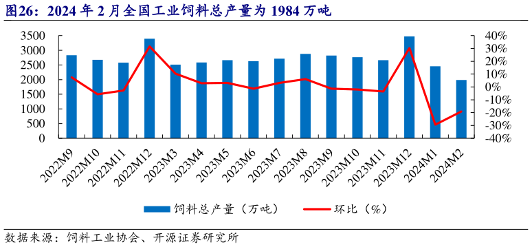 一起讨论下2024 年 2 月全国工业饲料总产量为 1984 万吨?