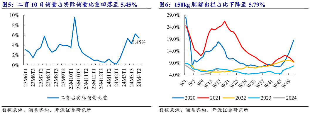 咨询大家二育 10 日销量占实际销量比重回落至 5.45% 150kg 肥猪出栏占比下降至 5.79%?