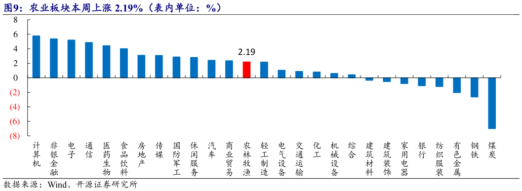 谁知道农业板块本周上涨 2.19%(表内单位:%)?