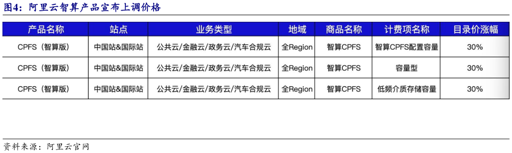 你知道阿里云智算产品宣布上调价格